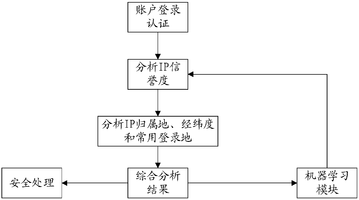 Login authentication method and system, computer storage medium and computer device