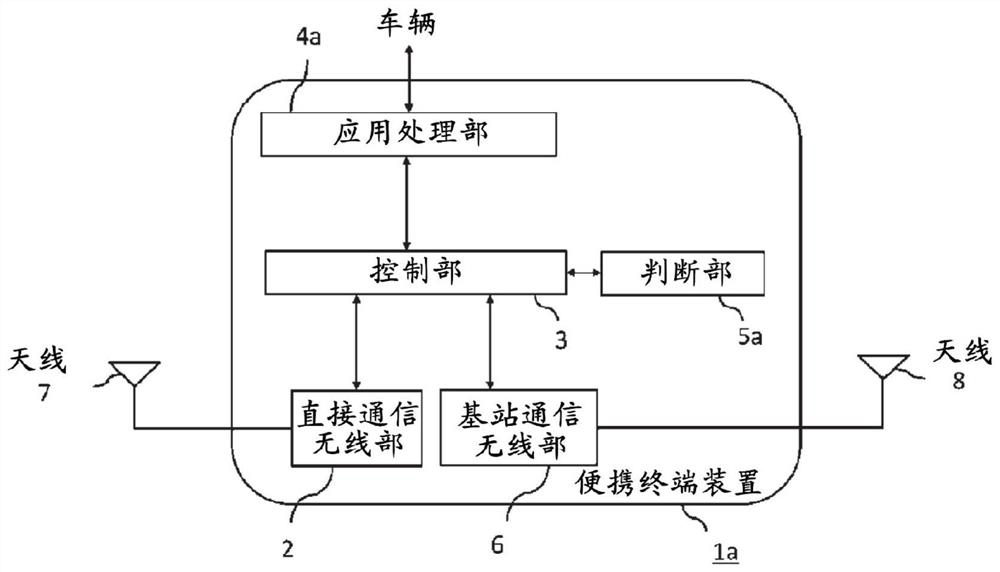 Portable terminal device, communication control system, communication control method, and communication control program