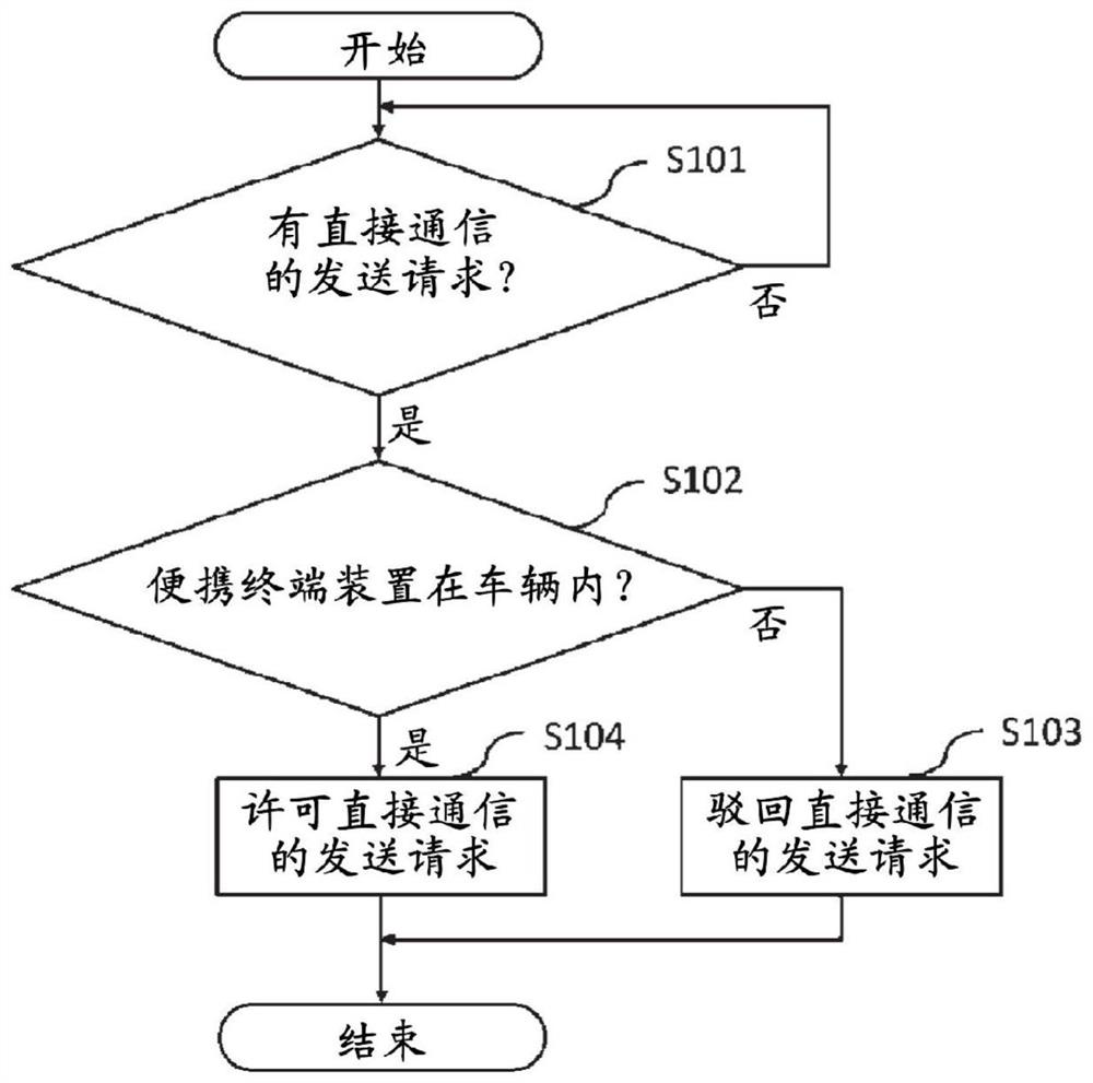 Portable terminal device, communication control system, communication control method, and communication control program