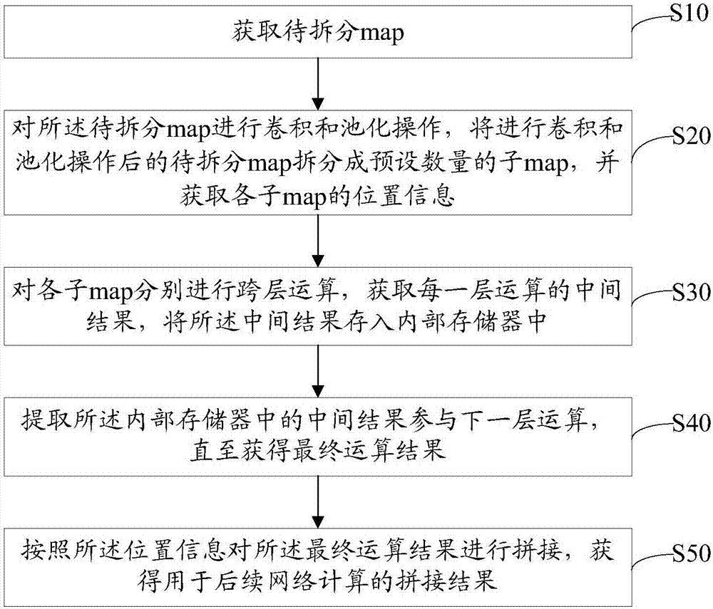 Accelerated operation method and server for convolutional neural network, and storage medium