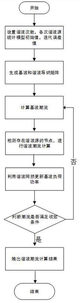 Power grid harmonic power flow phasor matrix calculation method supporting rapid development and model expansion