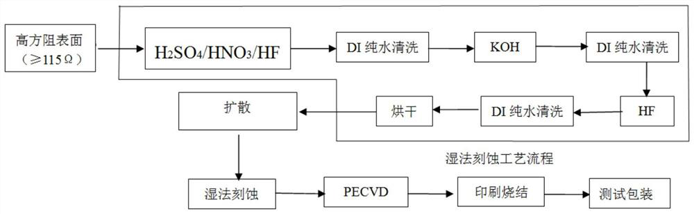 Method for processing diffused high-sheet-resistance silicon wafer