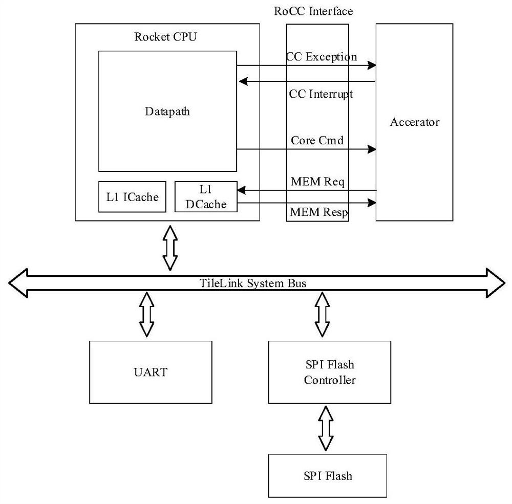 Sparse neural network-oriented system on chip