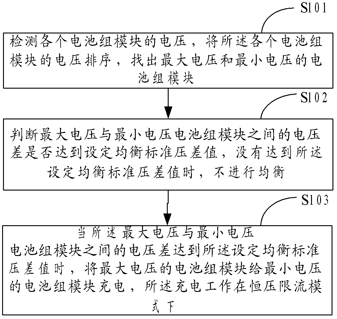 Method for realizing active equalization among battery pack modules and circuit