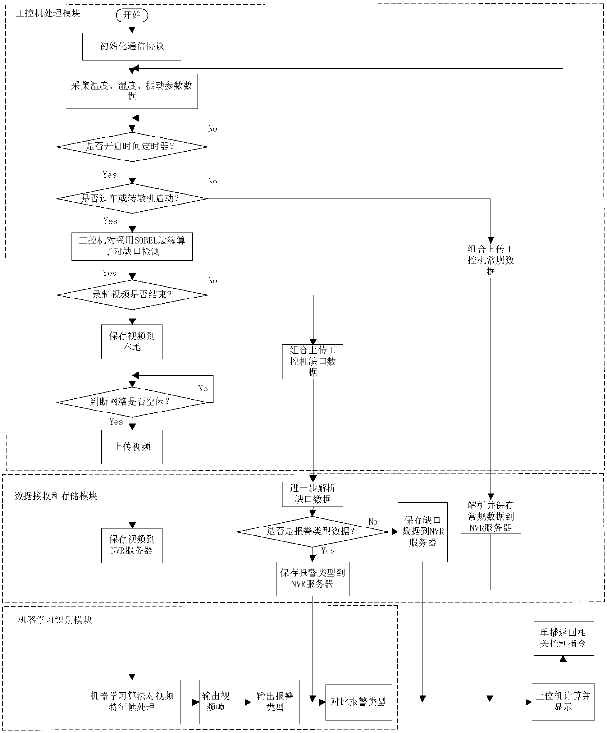 Design method for missing alarm prevention for switch machine gap monitoring