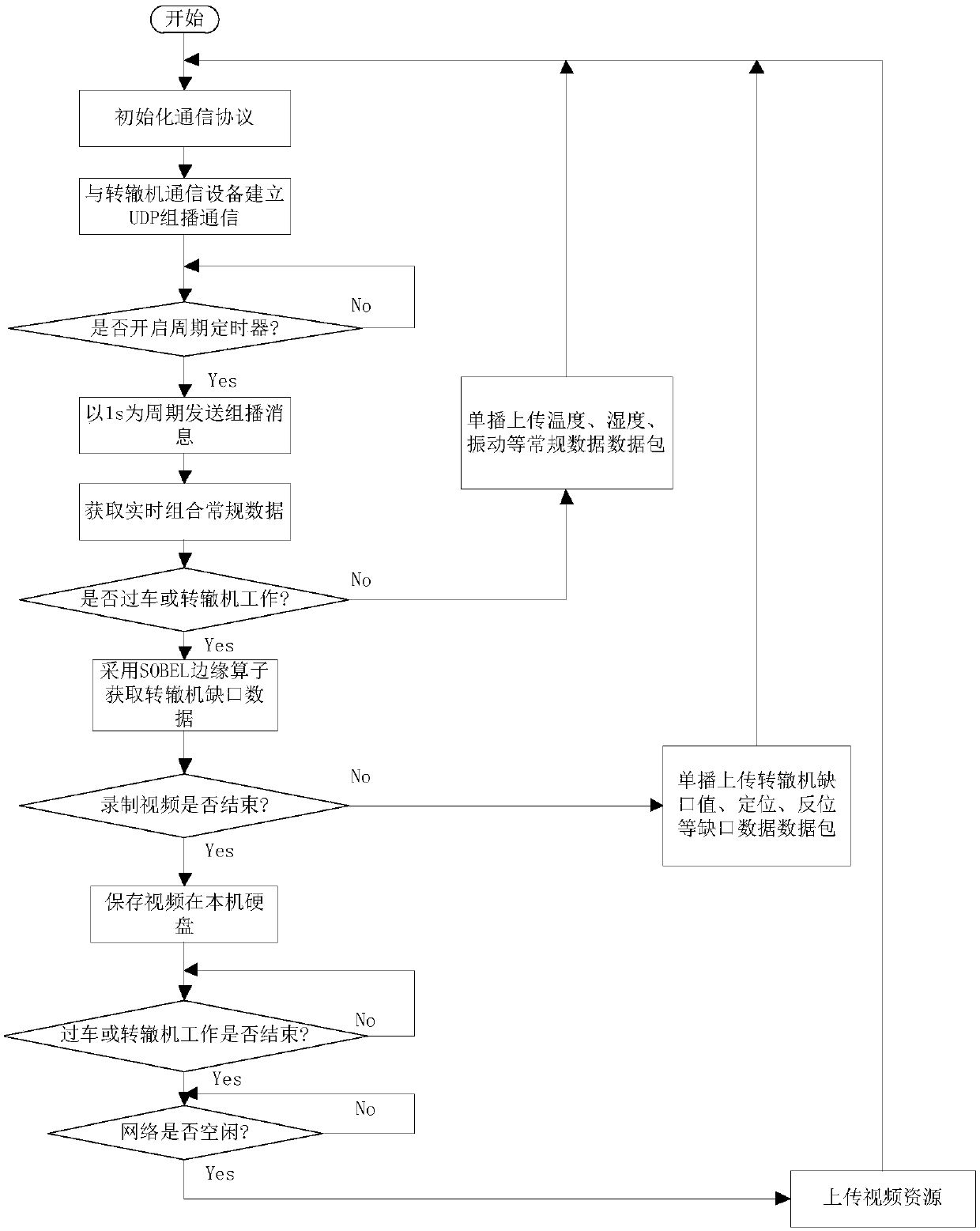 Design method for missing alarm prevention for switch machine gap monitoring