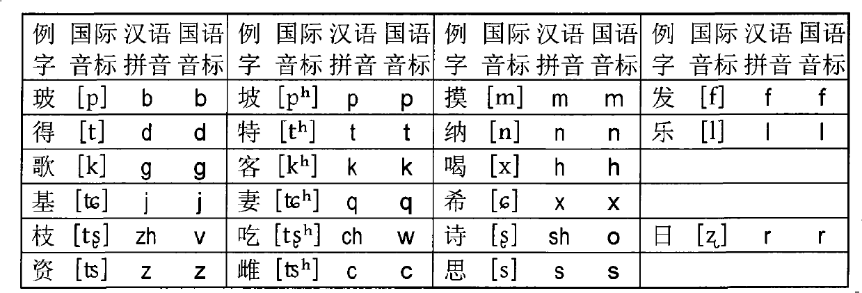 Chinese phonetic symbol, simplified phonetic symbol, English keyboard and tiny keyboard Chinese character input method