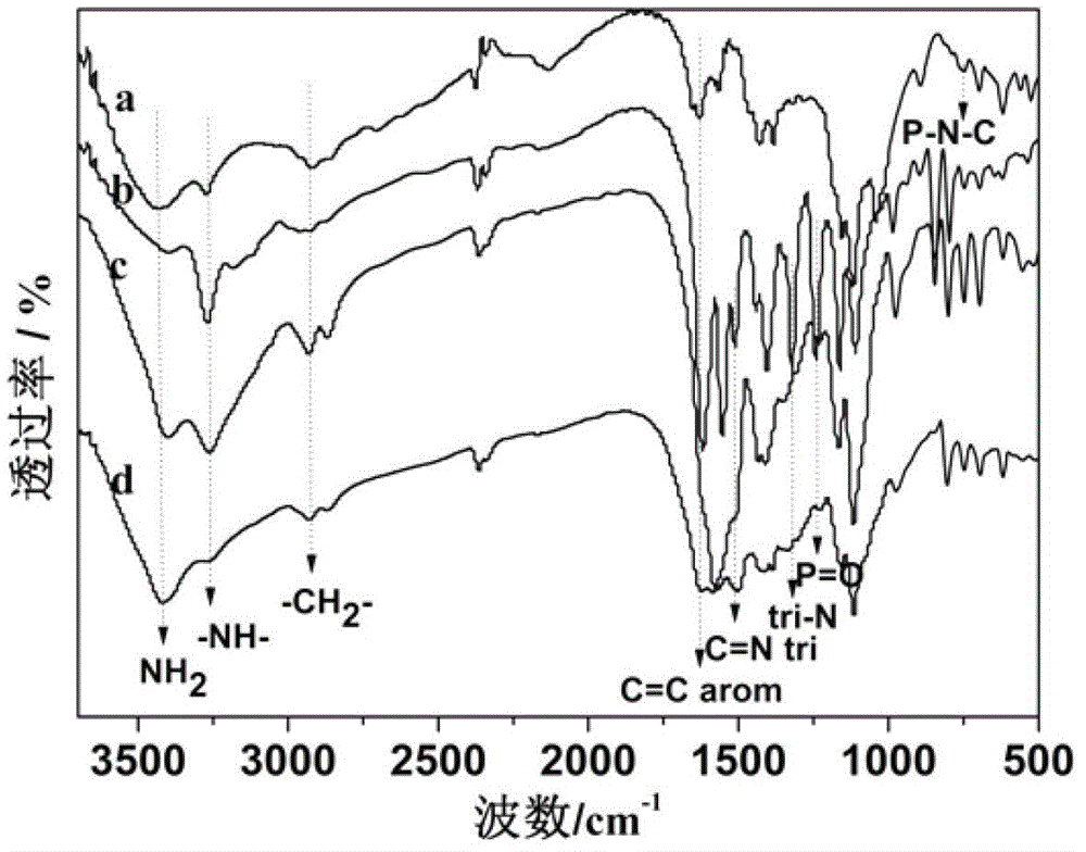 Phosphorus-containing macromolecule intumescent flame retardant char forming agent as well as preparation method thereof and intumescent flame retardant formed by char forming agent