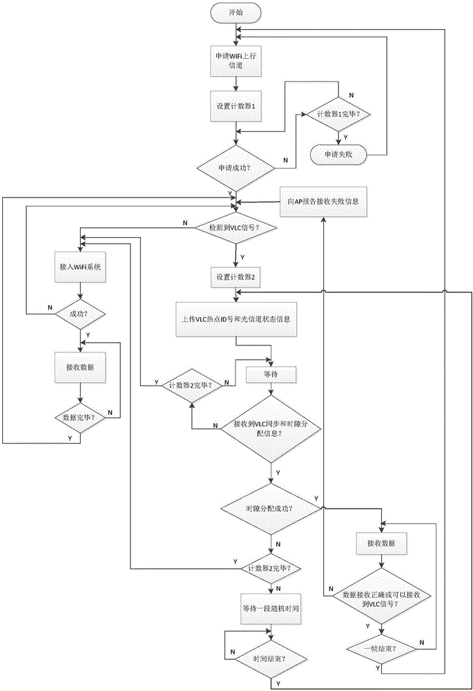 VLC-WiFi hybrid network user link access and switching method