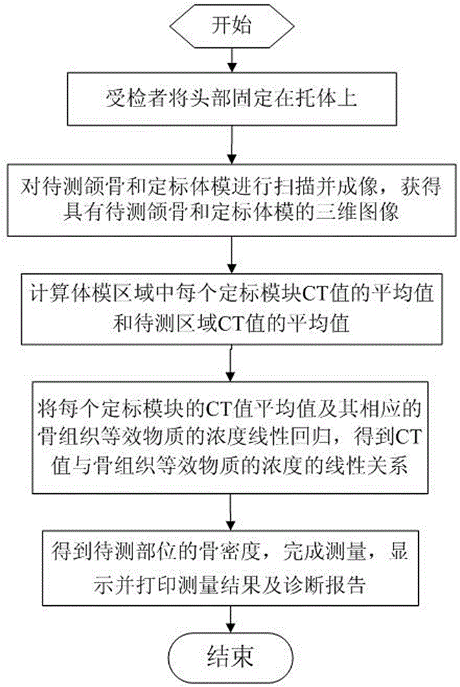 Jaw bone density measuring device and jaw bone density measuring method for oral computed tomography (CT) system