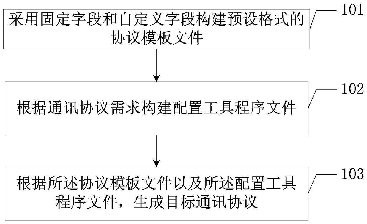 Communication protocol template construction method and terminal equipment