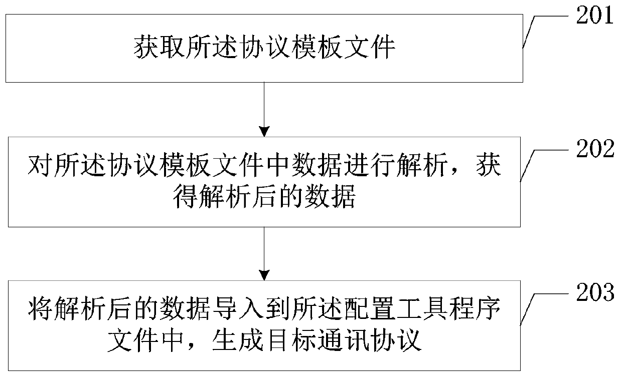 Communication protocol template construction method and terminal equipment