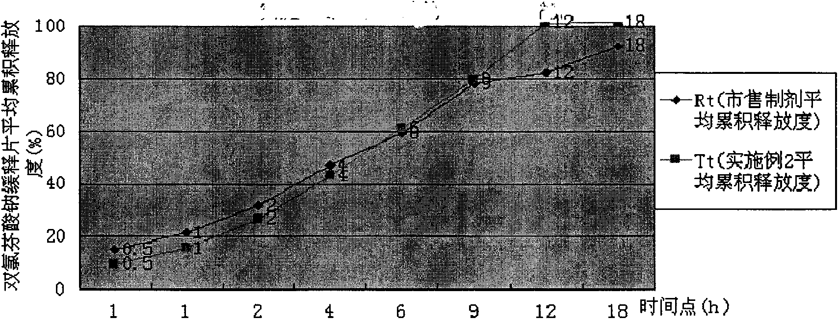 Sodium dichlorophenolate sustained-release tablet and method for controlling sustained-release of sodium dichlorophenolate sustained-release tablet