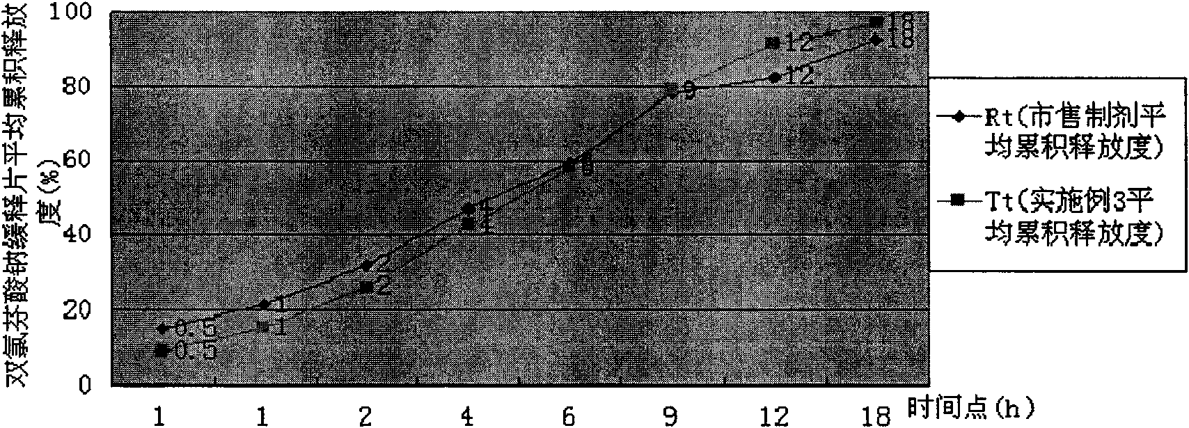 Sodium dichlorophenolate sustained-release tablet and method for controlling sustained-release of sodium dichlorophenolate sustained-release tablet