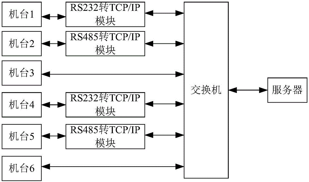 Device management system and method