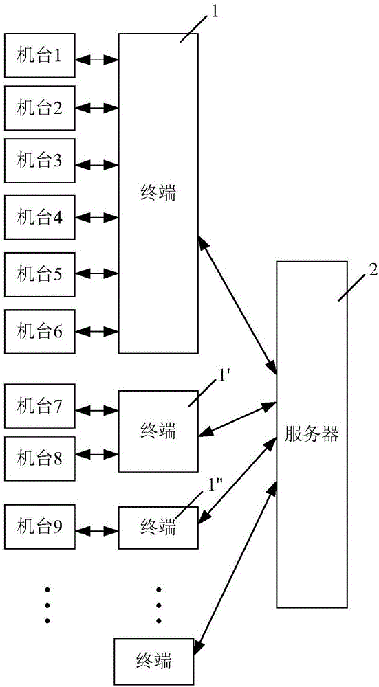 Device management system and method