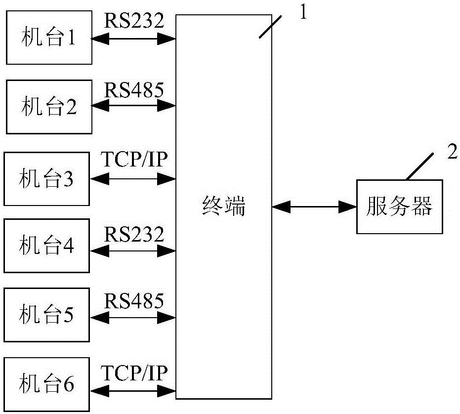 Device management system and method