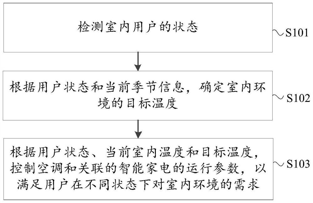 Method and device for linkage control of intelligent household electrical appliances, air conditioner and storage medium