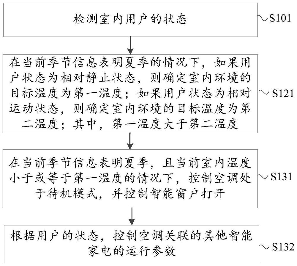 Method and device for linkage control of intelligent household electrical appliances, air conditioner and storage medium