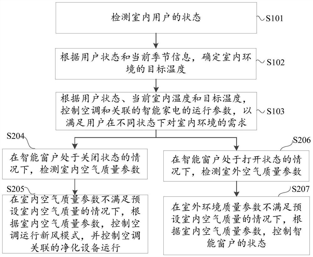 Method and device for linkage control of intelligent household electrical appliances, air conditioner and storage medium