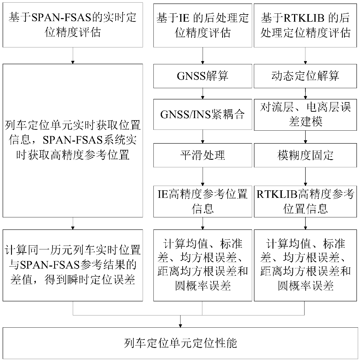 Method for comprehensively evaluating positioning precision of train positioning unit