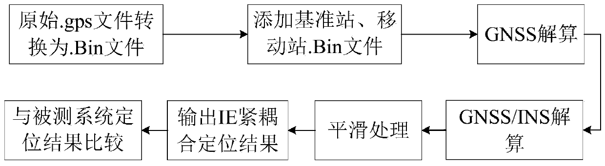 Method for comprehensively evaluating positioning precision of train positioning unit