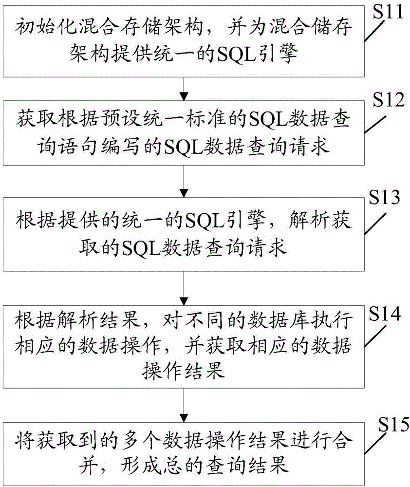 Data inquiry method and device based on mixed storage architecture