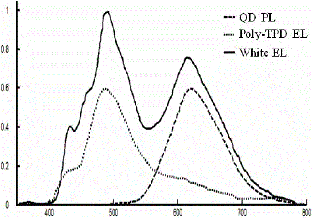 ZnCuInS/ZnS quantum dot white light LED (Light Emitting Diode) based on compensation light emitting and manufacturing method thereof