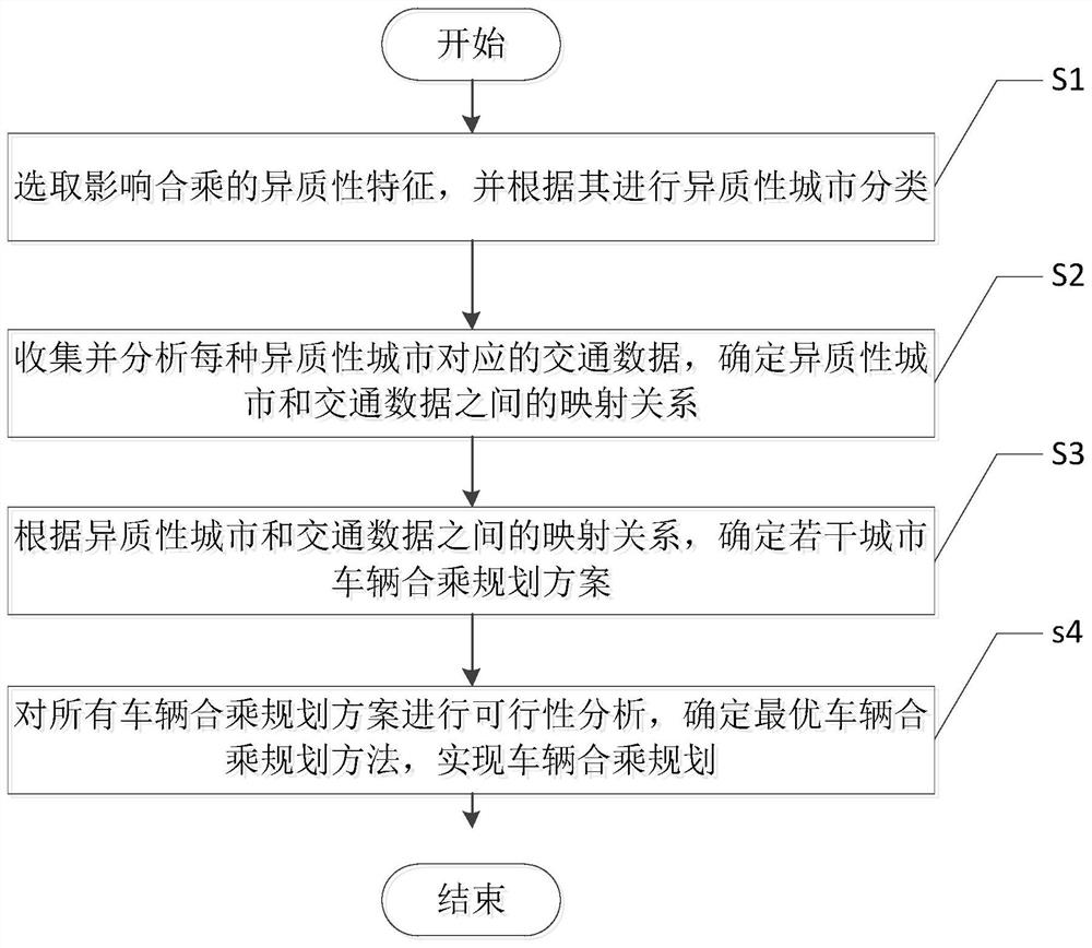 A vehicle sharing planning method based on urban heterogeneity