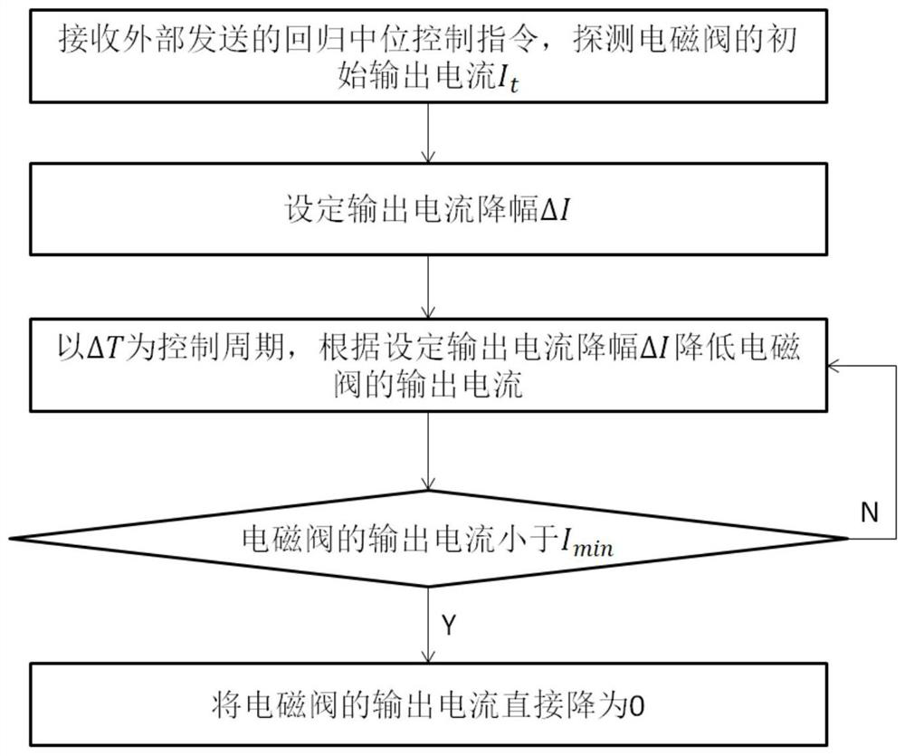 Intelligent control method and system for agricultural machinery hst center automatic return