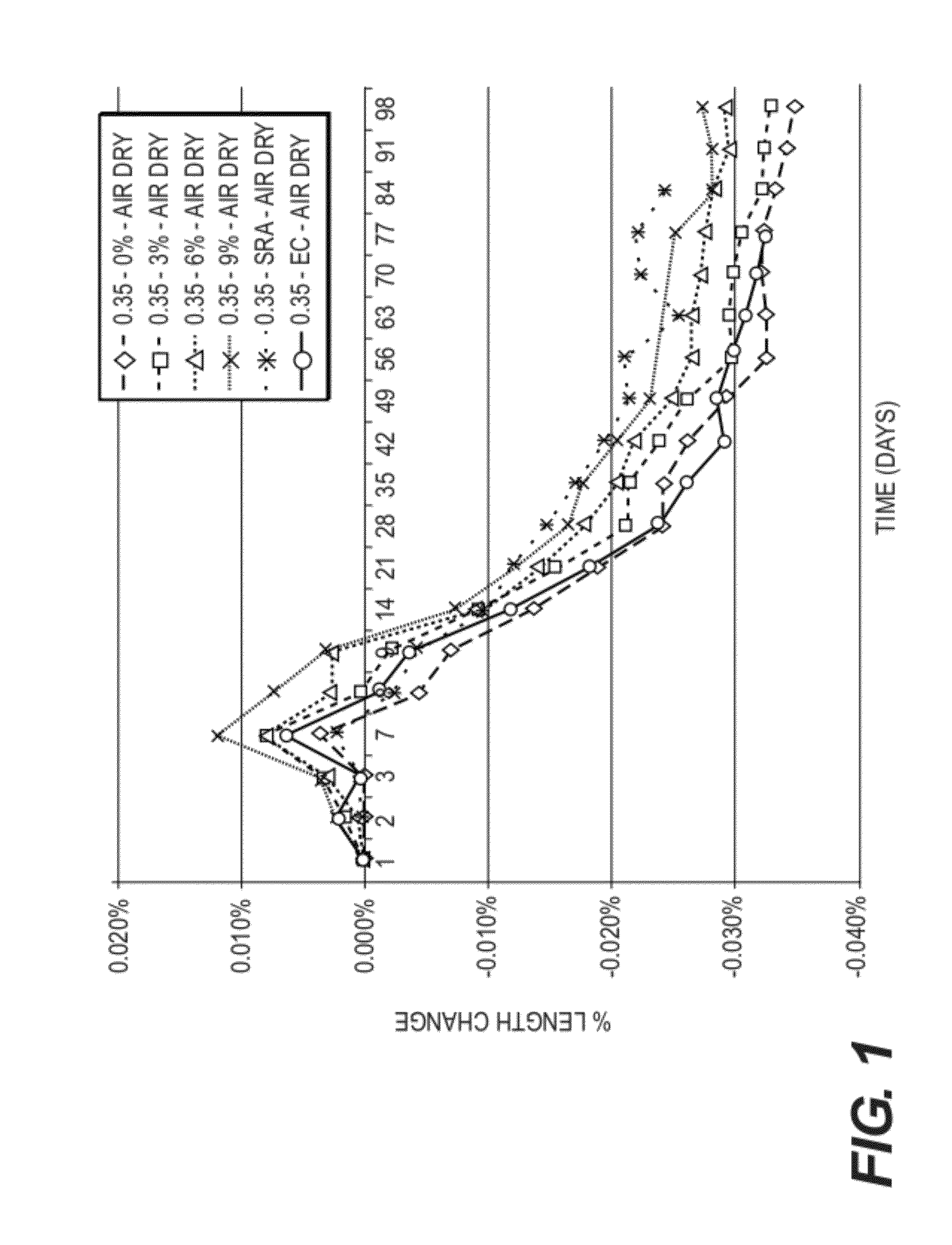 Admixtures for Shrink Crack Reduction of Portland Cement-Based Mortars and Concretes