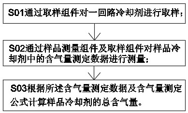 Method for measuring total gas content of pressurized water reactor nuclear power primary circuit