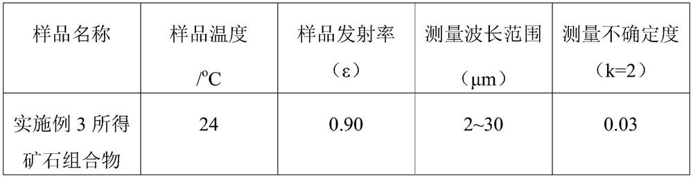 Ore composition with infrared ray release and degradation functions and preparation method thereof