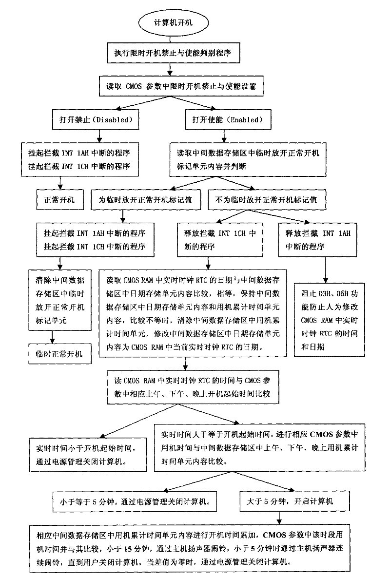 Method of switching between normal and time-limited startup of computer based on system bios