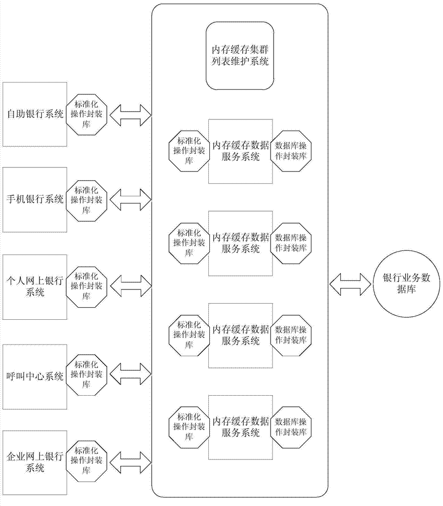 Method and system for operating bank business data memory cache