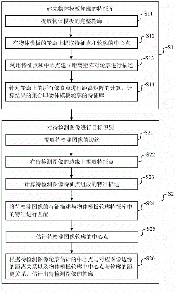 Target identification method based on contour features