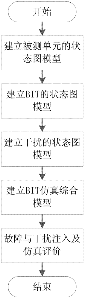 Built-in test modeling simulation method based on state diagram