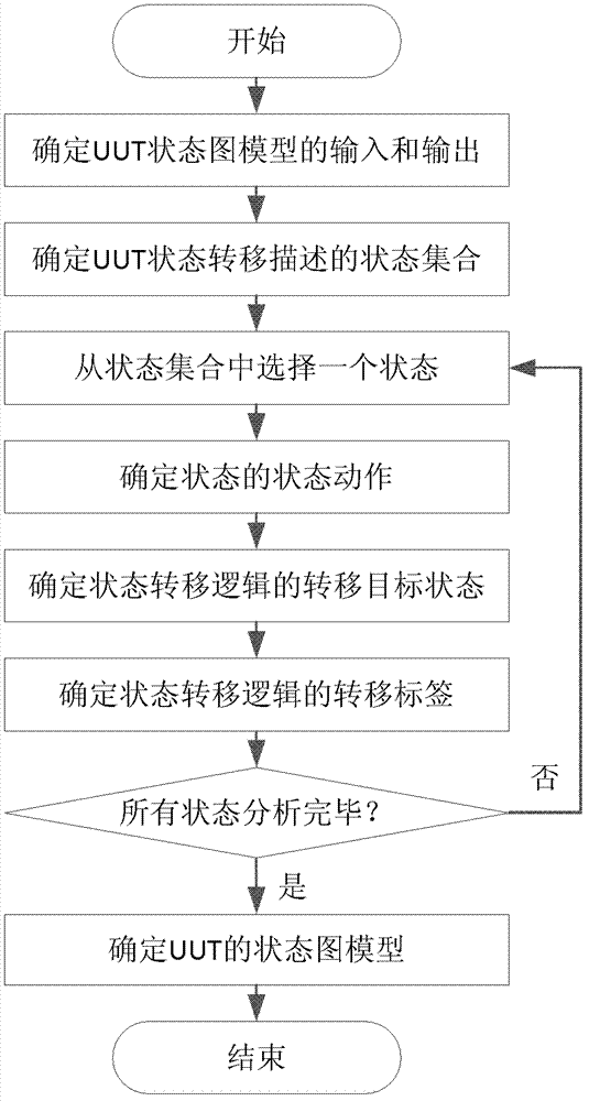 Built-in test modeling simulation method based on state diagram