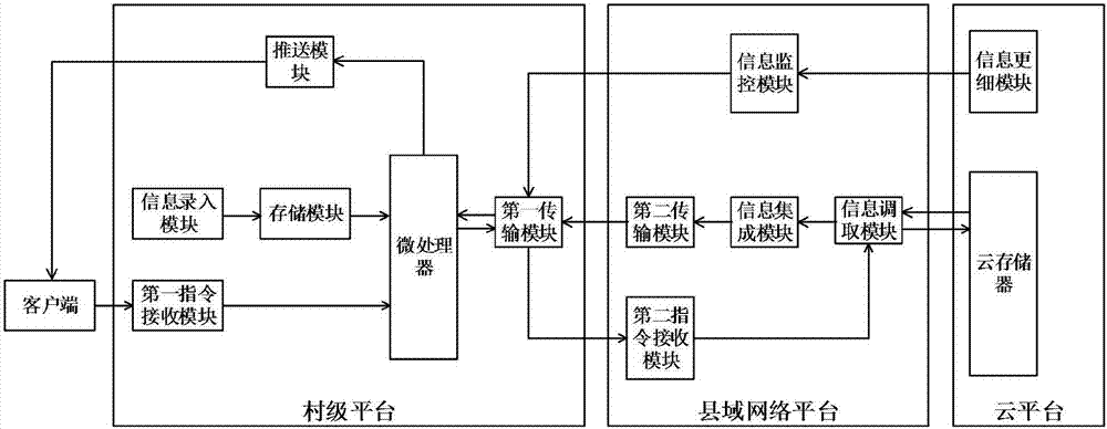 Internet-based whole-industry-chain operation management system