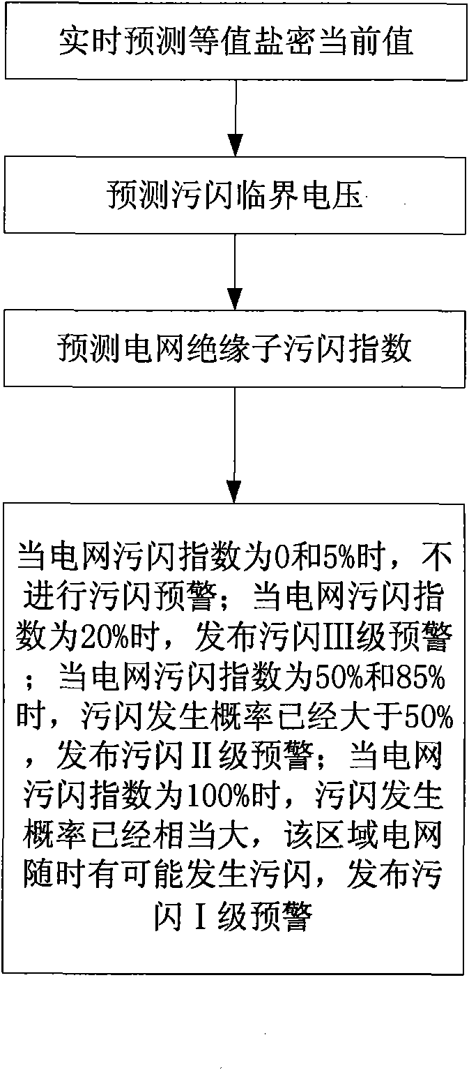 Pollution flashover index forecasting method for regional power grid