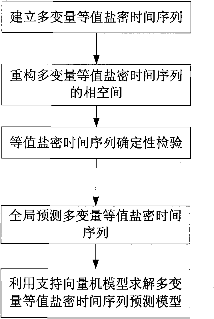 Pollution flashover index forecasting method for regional power grid