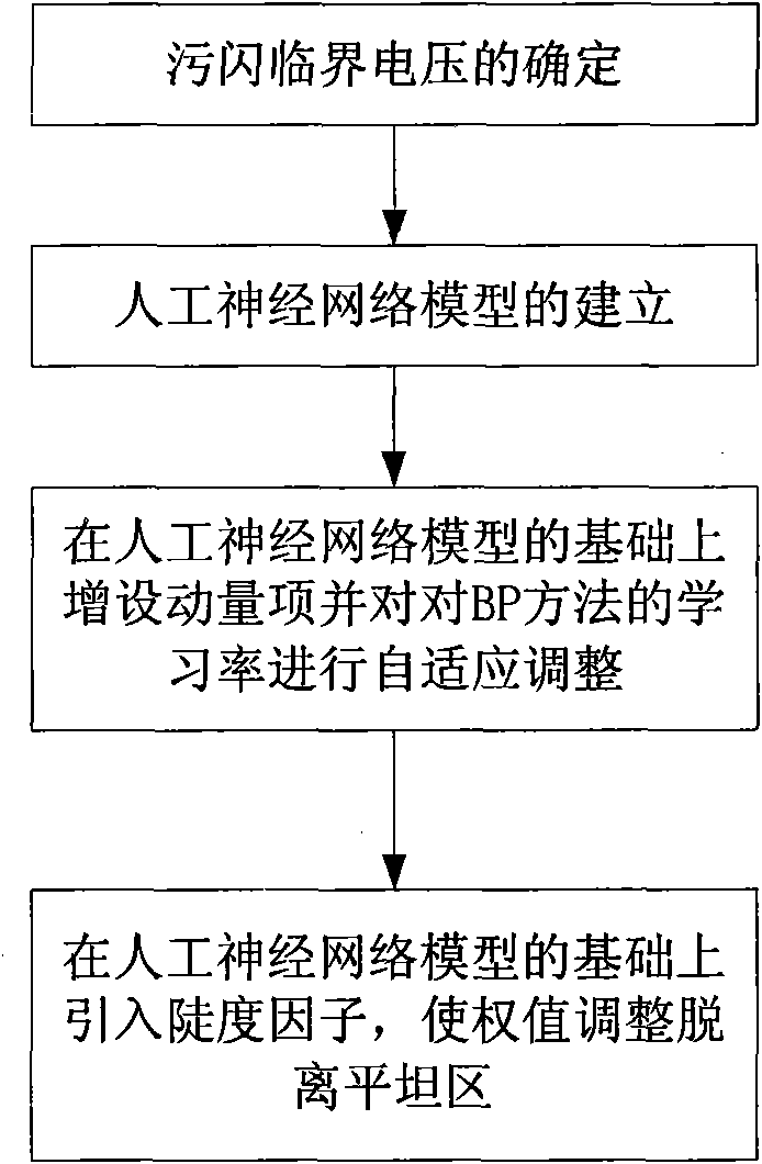 Pollution flashover index forecasting method for regional power grid