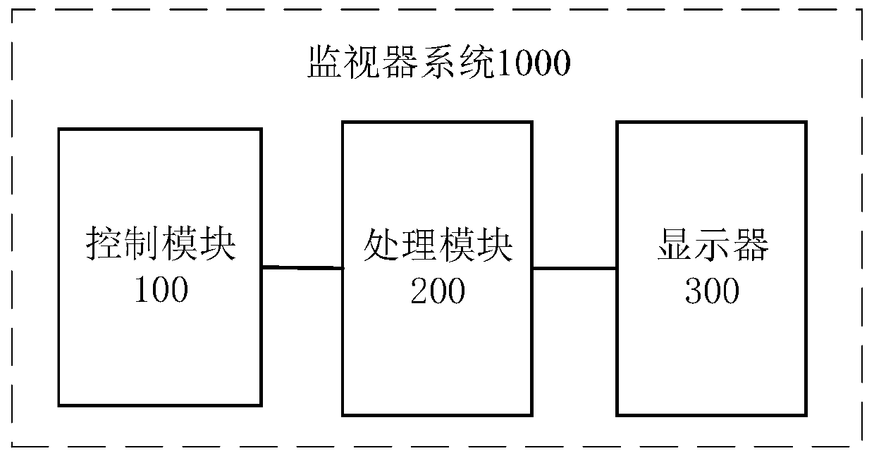 Monitor system and display control method thereof