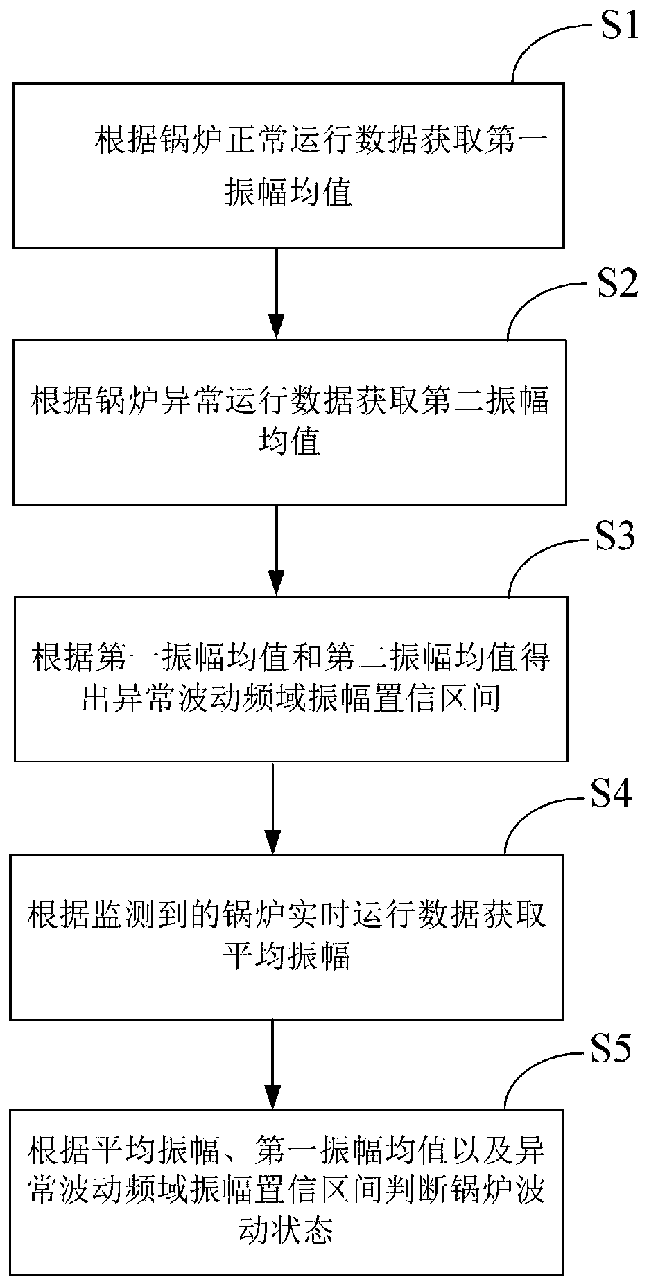 Method and device for monitoring fluctuation state of boiler