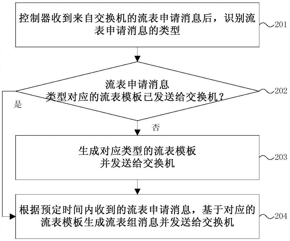 Flow table issuing method, system and controller thereof