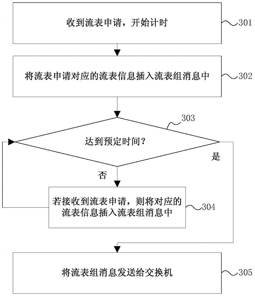 Flow table issuing method, system and controller thereof