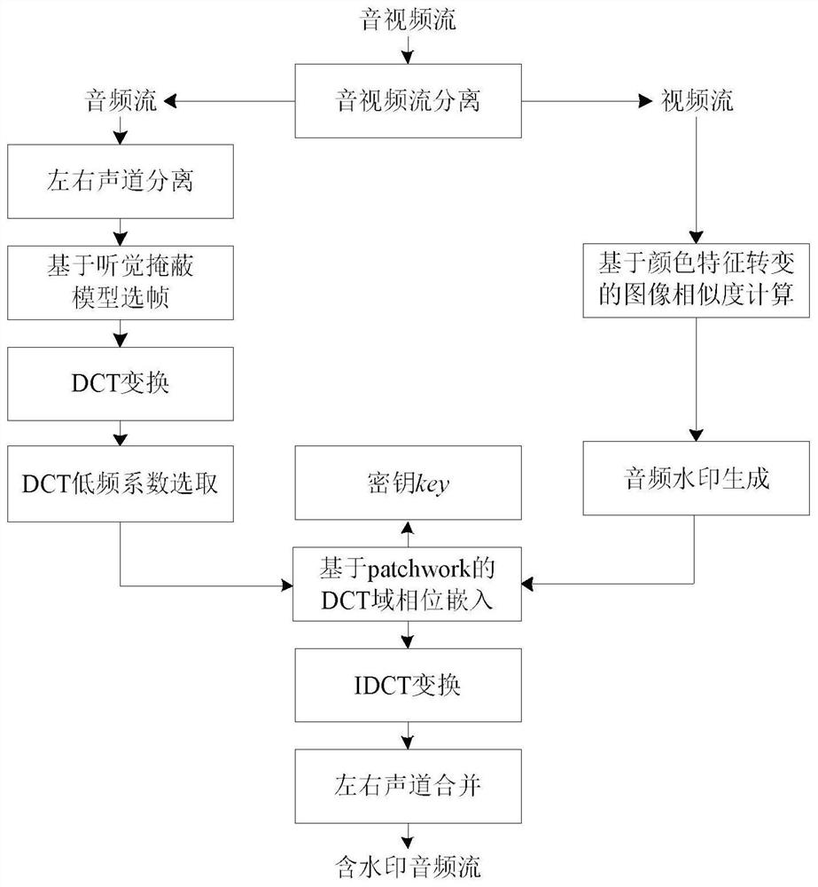 A phase-oriented audio watermarking method under dct transform