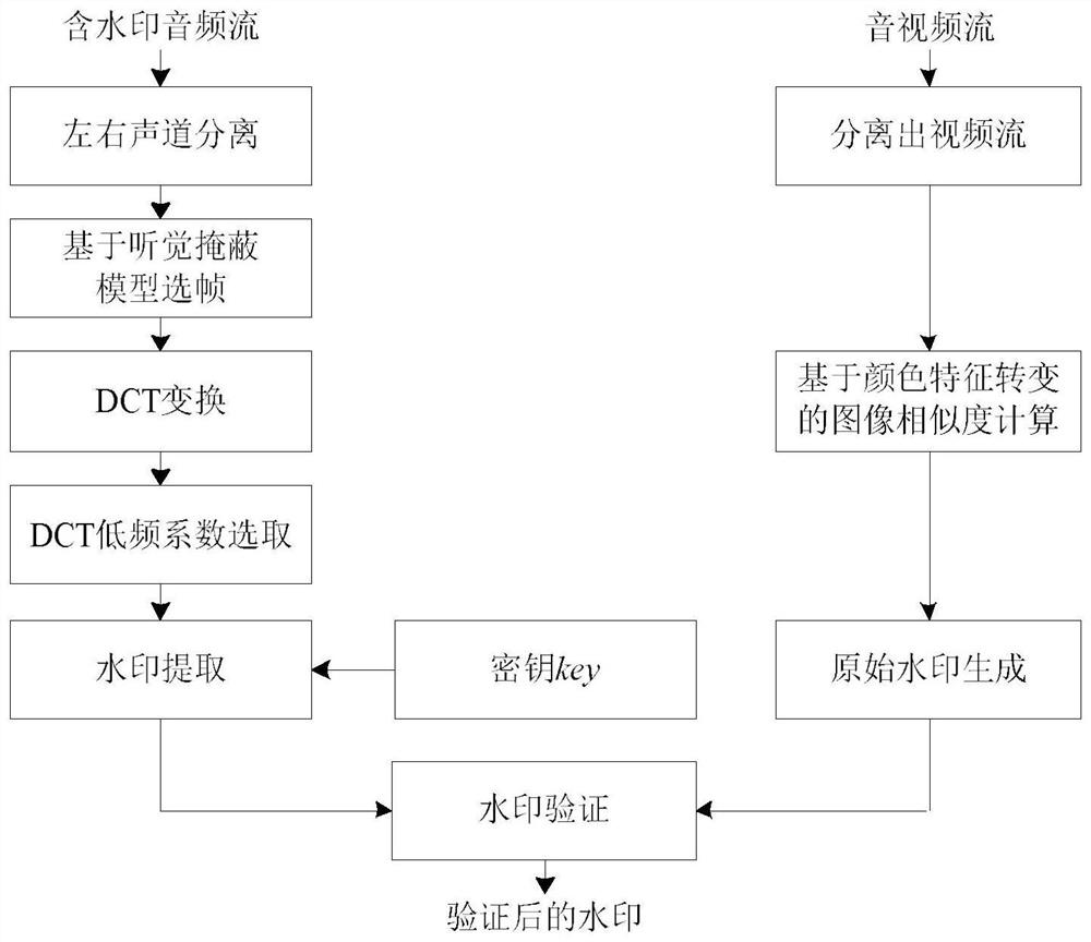 A phase-oriented audio watermarking method under dct transform