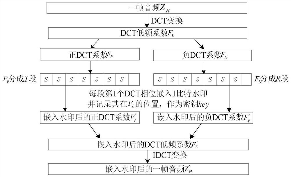 A phase-oriented audio watermarking method under dct transform