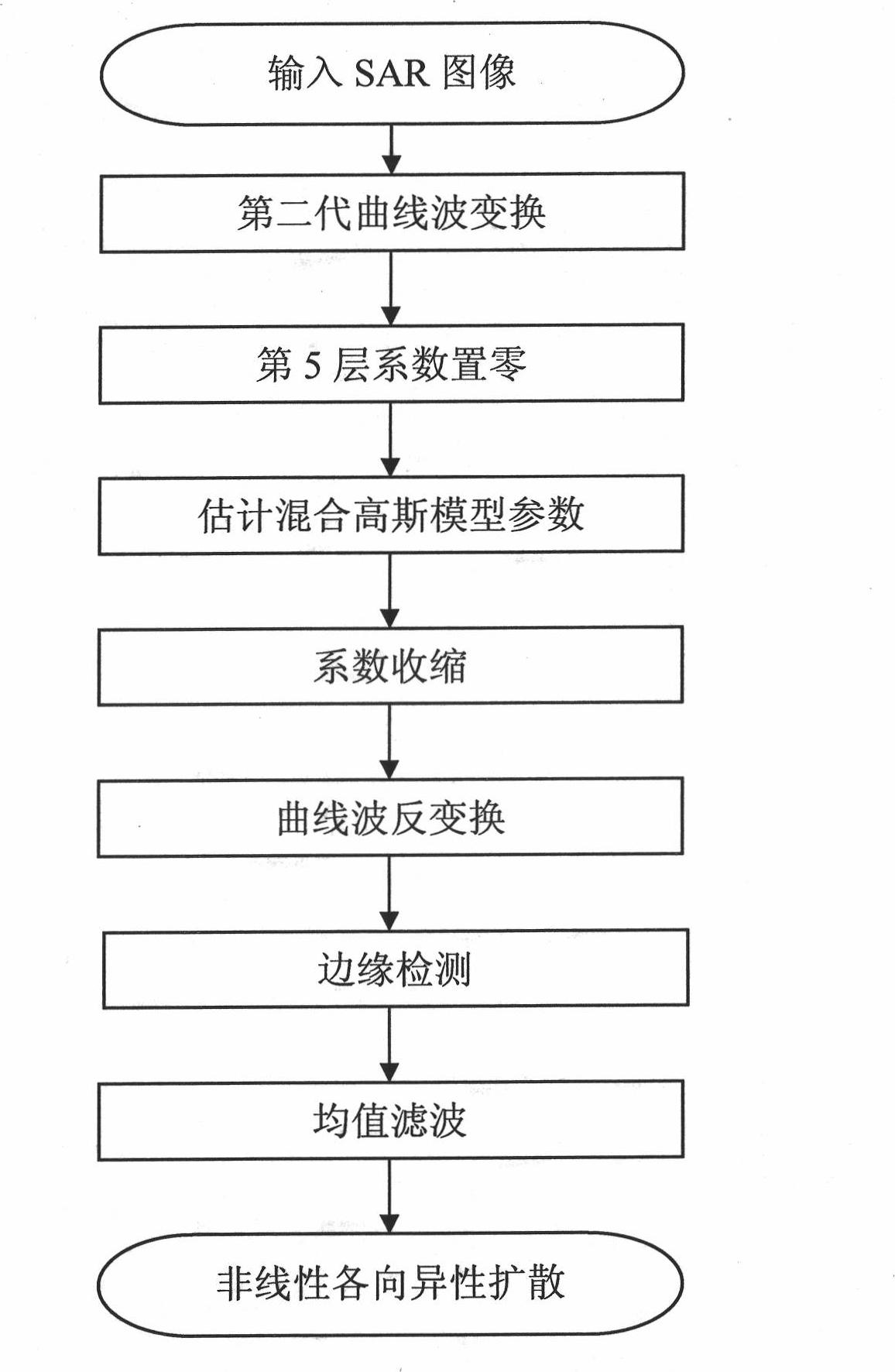 SAR image speckle suppression method based on second generation curvilinear wave transformation